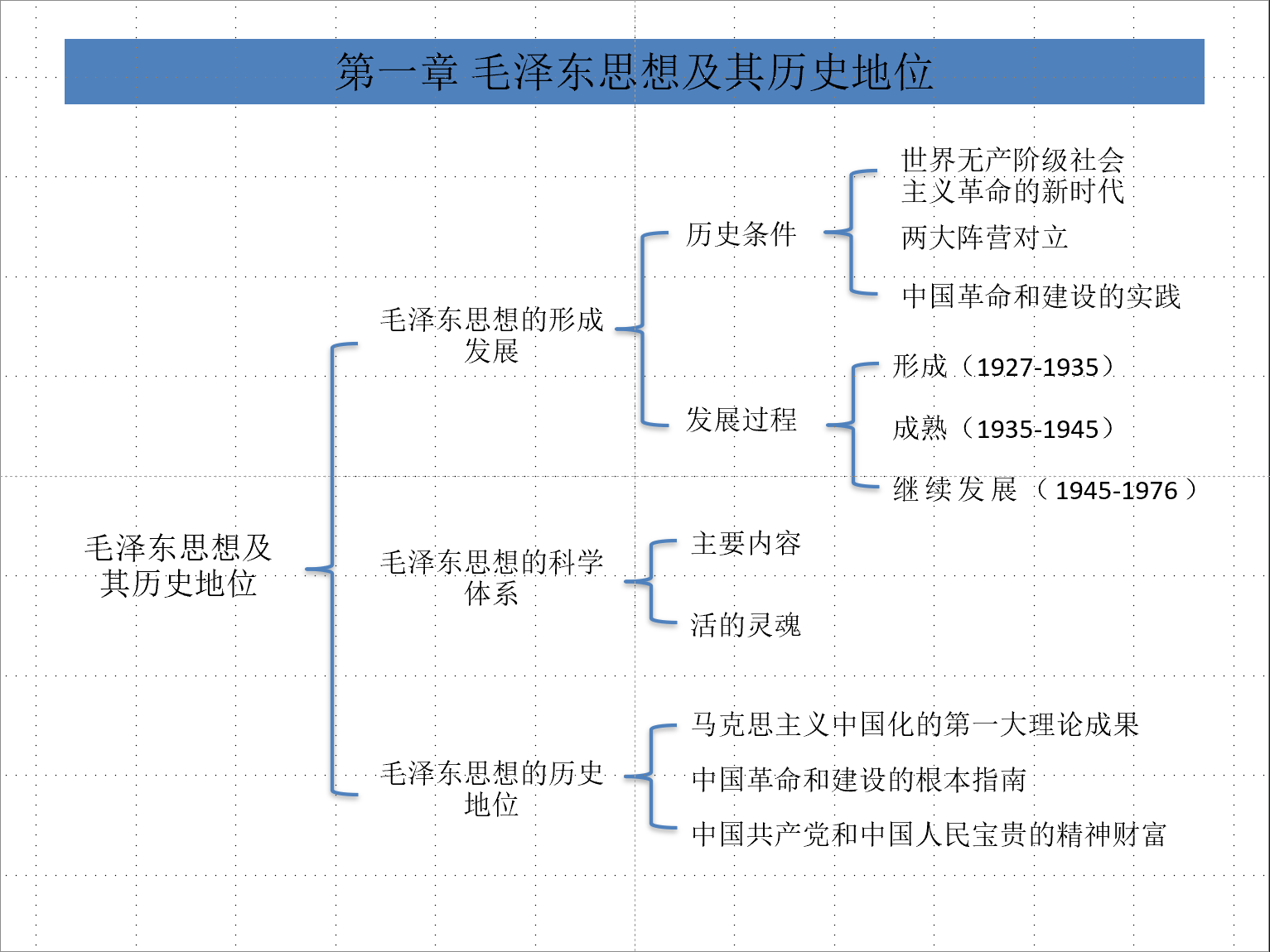 毛概毛中特课提纲2019最新版